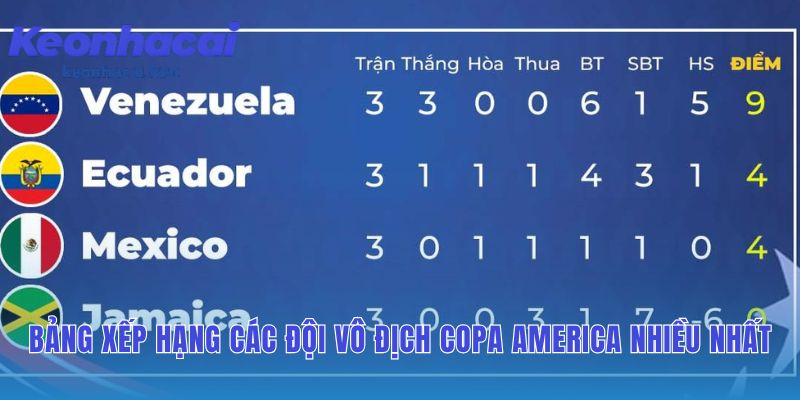 Bức tranh lịch sử những đội tuyển vô địch nhiều nhất giải đấu