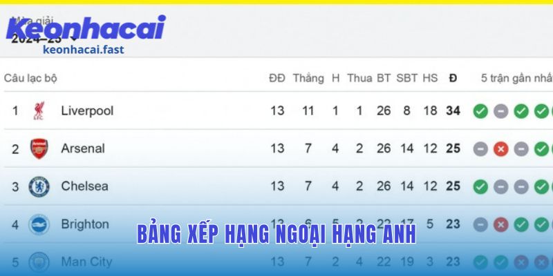 Bảng xếp hạng Ngoại Hạng Anh phản ánh cuộc đua vô địch gay cấn