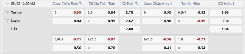 Bảng tỷ lệ kèo Torino vs Lazio