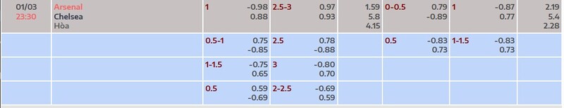 Bảng tỷ lệ kèo Arsenal vs Chelsea