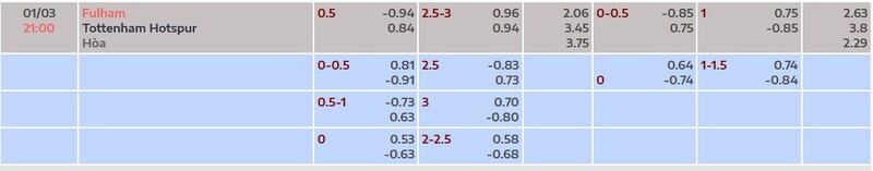 Bảng tỷ lệ kèo Fulham vs Tottenham