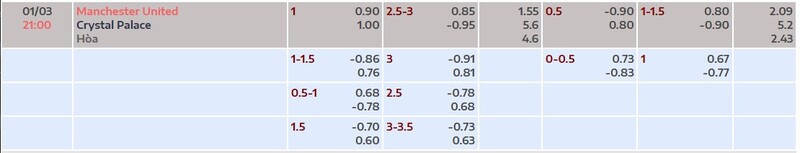 Bảng tỷ lệ kèo Man United vs Crystal Palace
