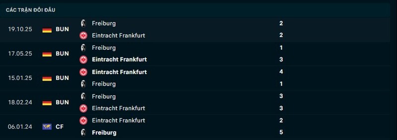 Thống kê thành tích đối đầu Eintracht Frankfurt vs Freiburg
