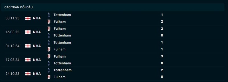 Thống kê đối đầu Fulham vs Tottenham