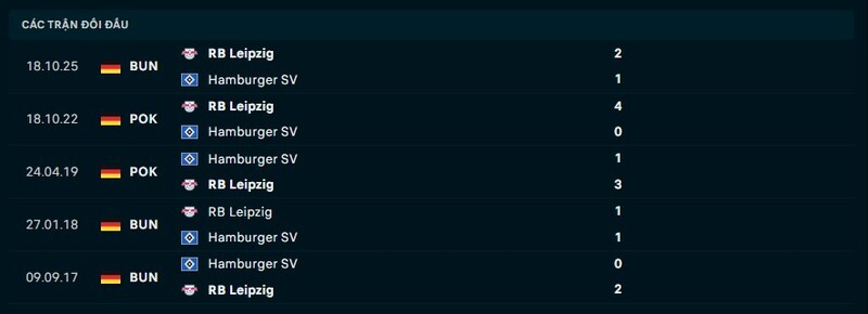Thống kê đối đầu Hamburger SV vs RB Leipzig